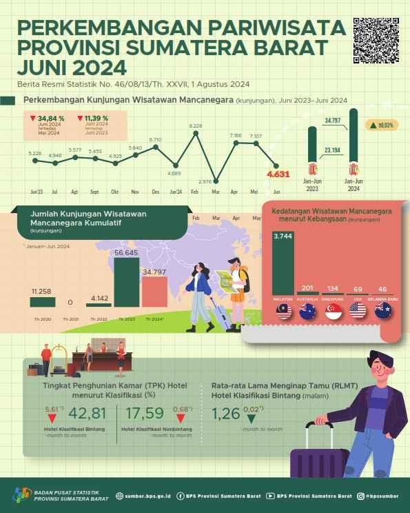 Jumlah kunjungan wisatawan mancanegara ke Sumatera Barat melalui pintu masuk Bandara Internasional Minangkabau (BIM) pada Juni 2024 mencapai 4.631 kunjungan