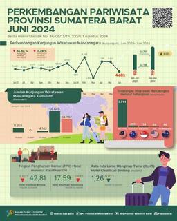 Jumlah Kunjungan Wisatawan Mancanegara Ke Sumatera Barat Melalui Pintu Masuk Bandara Internasional Minangkabau (BIM) Pada Juni 2024 Mencapai 4.631 Kunjungan