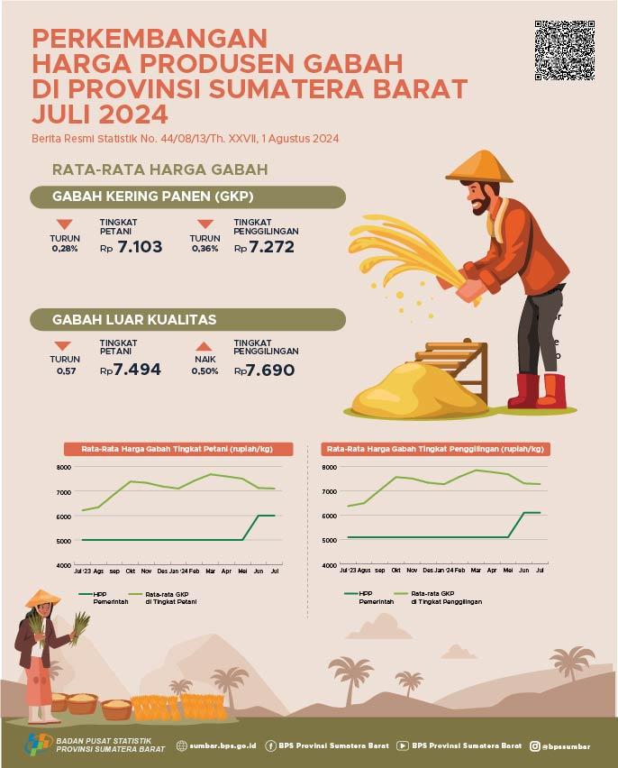 Jumlah kunjungan wisatawan mancanegara ke Sumatera Barat melalui pintu masuk Bandara Internasional Minangkabau (BIM) pada Juli 2024 mencapai 5.936 kunjungan